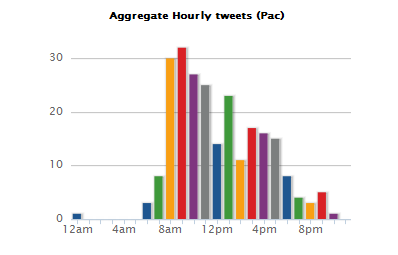 When to Tweet to Maximize Interaction with Readers