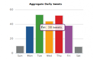 measure twitter activity